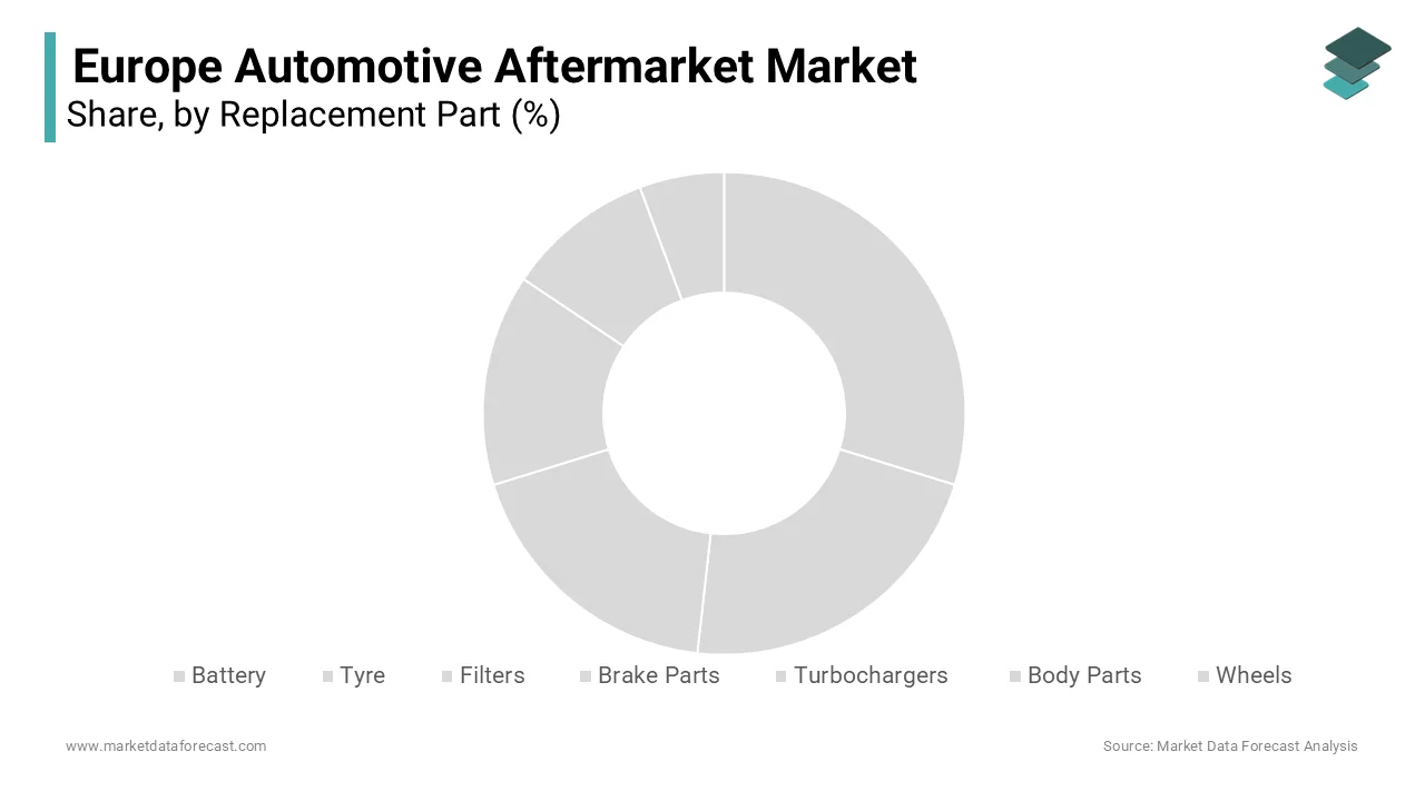 Based on the replacement part, the tires segment led the automotive aftermarket market in Europe in 2023.