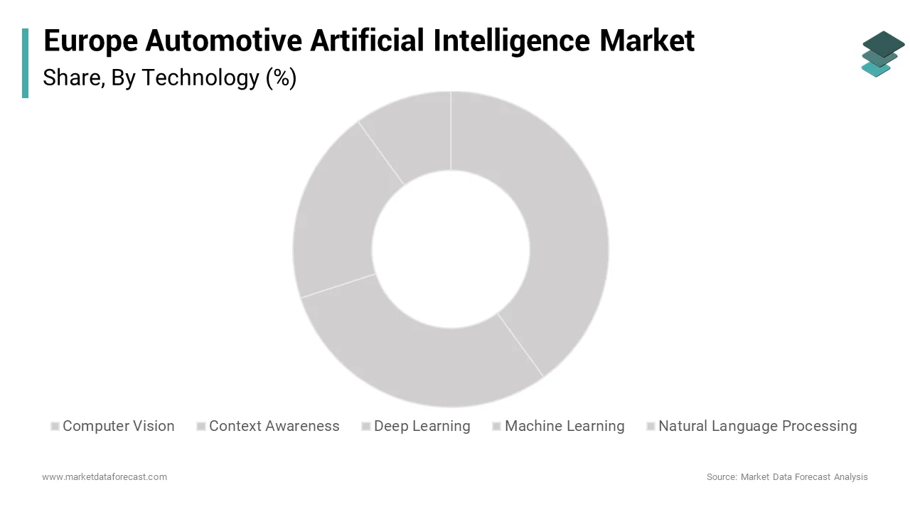 The computer vision segment led the Europe automotive artificial intelligence market during the forecast period