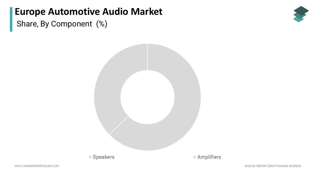 The speakers segment led the market with the largest share of 48.4% in 2025