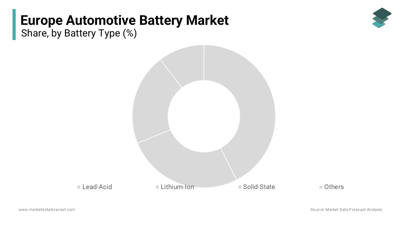 The lithium ion batteries segment dominated the Europe automotive battery market by accounting for a substantial share in 2025.
