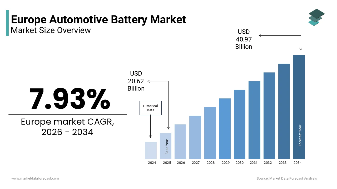 The Europe automotive battery market size is projected to reach USD 40.97 Bn by 2034, at a CAGR of 7.93%.