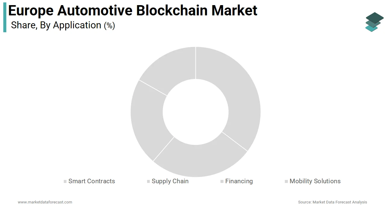 The supply chain segment occupied 37.7% of the European automotive blockchain market share in 2024.