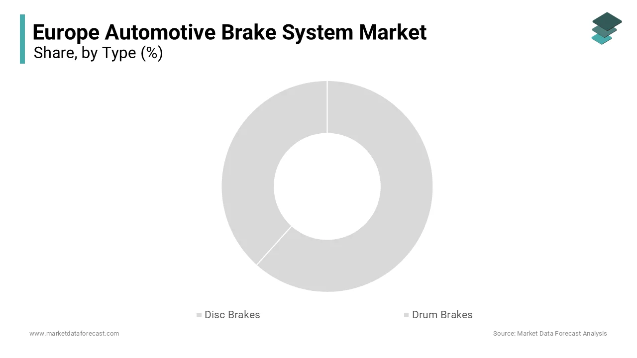 The disc brake segment dominated the Europe automotive brake system market by accounting for 77.4% of the regional market share