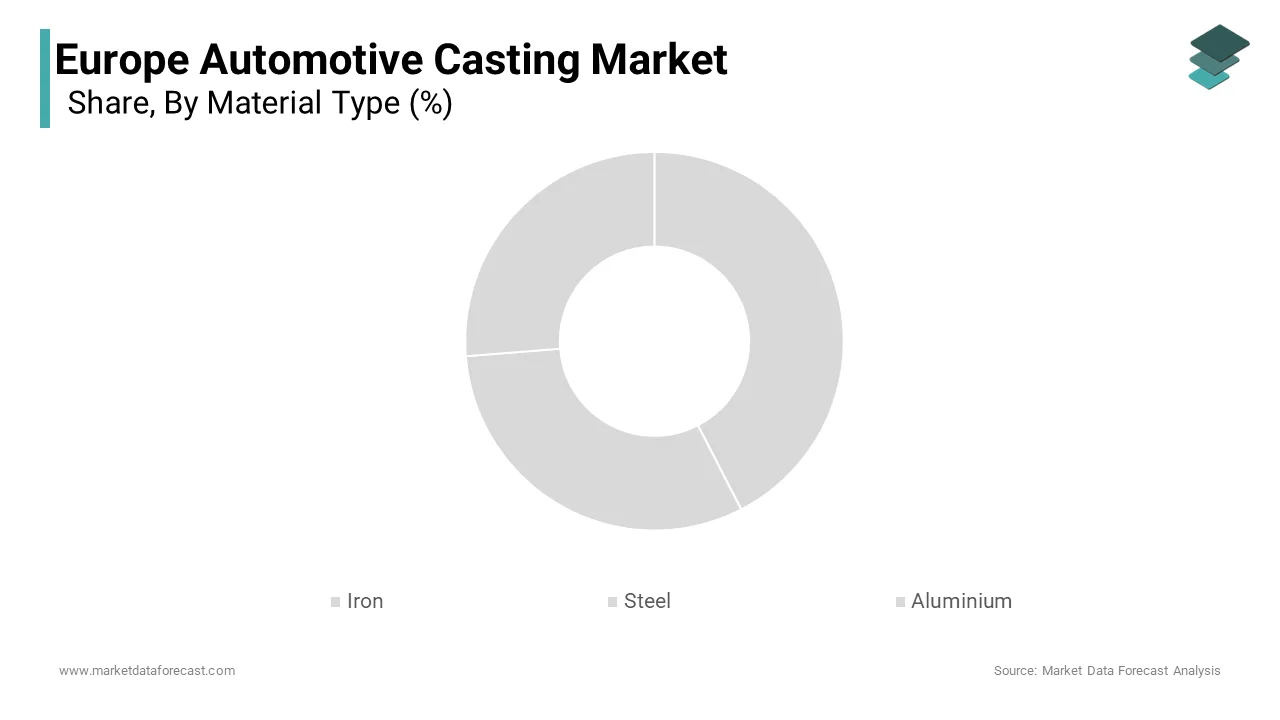 The iron casting remained the largest segment in the Europe market by accounting for a 4.72% in 2024