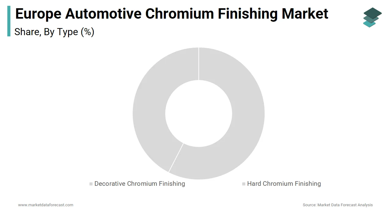 The decorative chromium finishing segment led the Europe automotive chromium finishing market in 2024