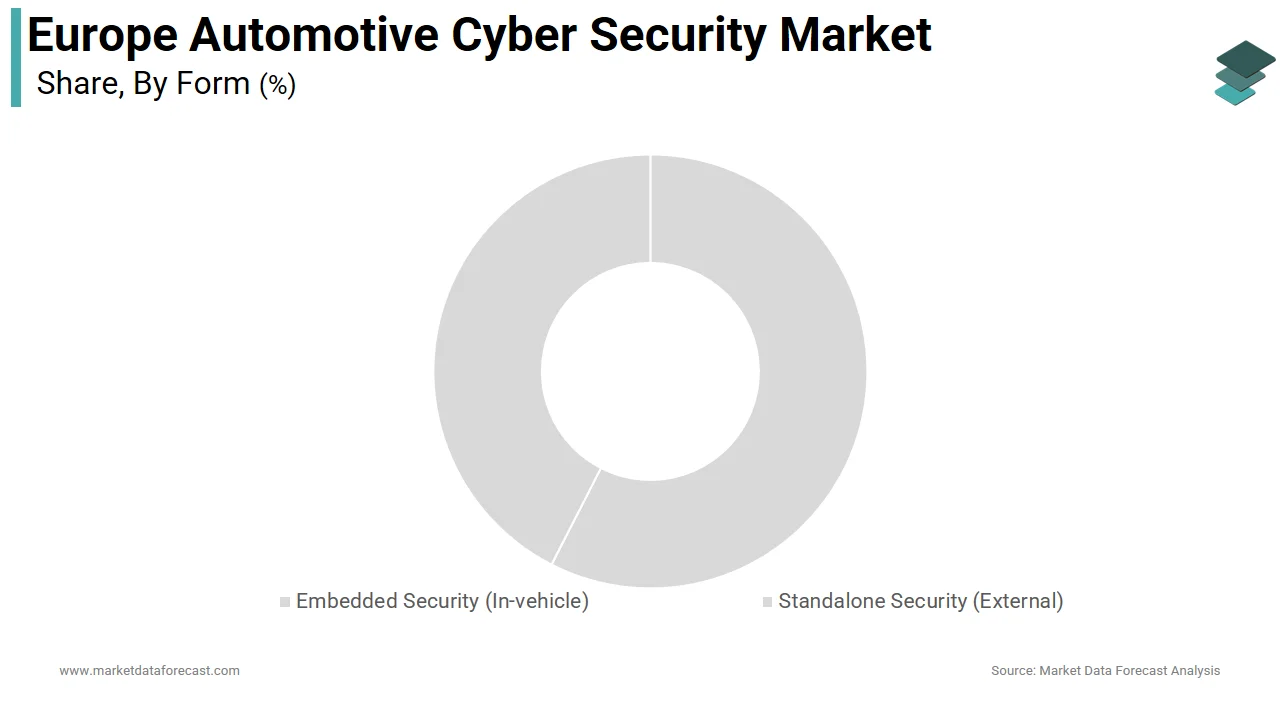 The embedded security segment dominated the Europe automotive cyber security market share in 2024.