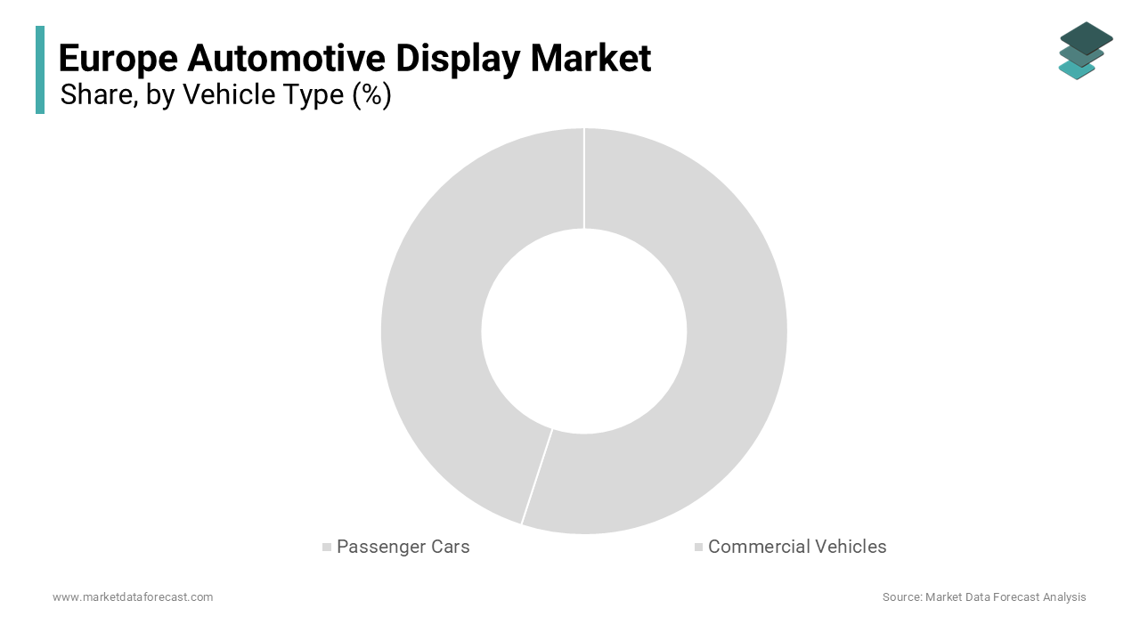 The passenger cars segment dominated the Europe automotive display market