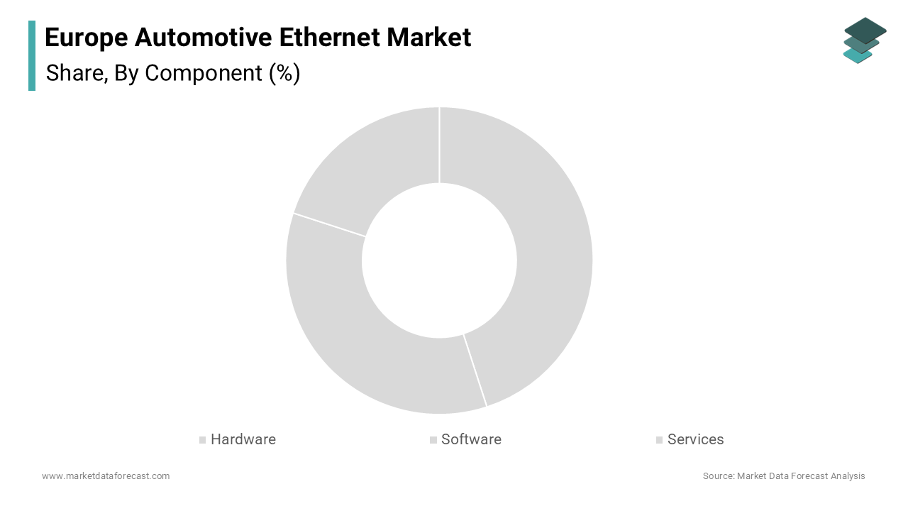 The hardware segment accounted for 60.5% of the Europea automotive ethernet market share