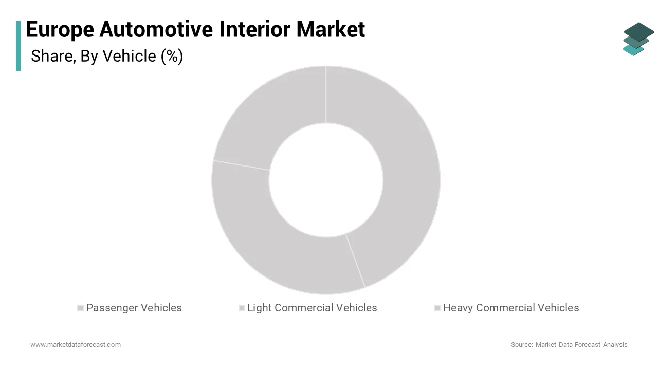 The passenger cars segment dominated the market by accounting for 81.8% of the European market share over the forecast period