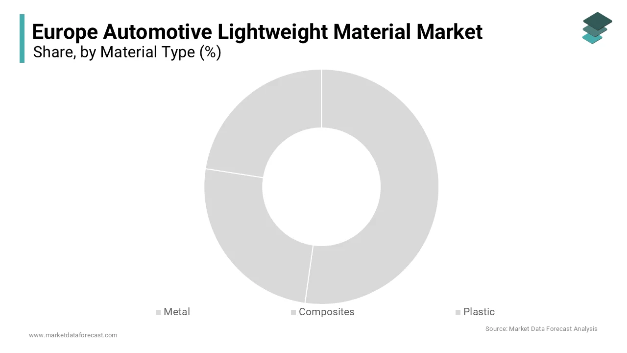 The metal segment had the major share of the Europe automotive lightweight material market in 2025