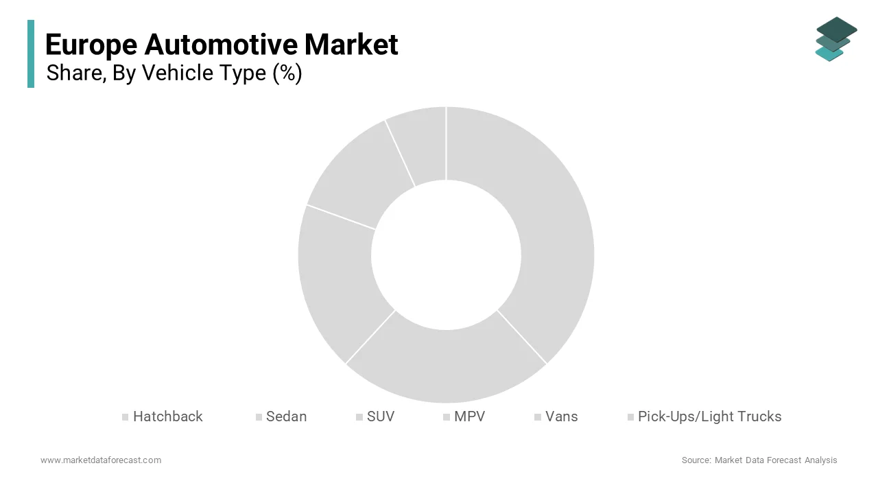 The SUVs segment dominated the Europe automotive market and held a share of 40.8% in 2024.