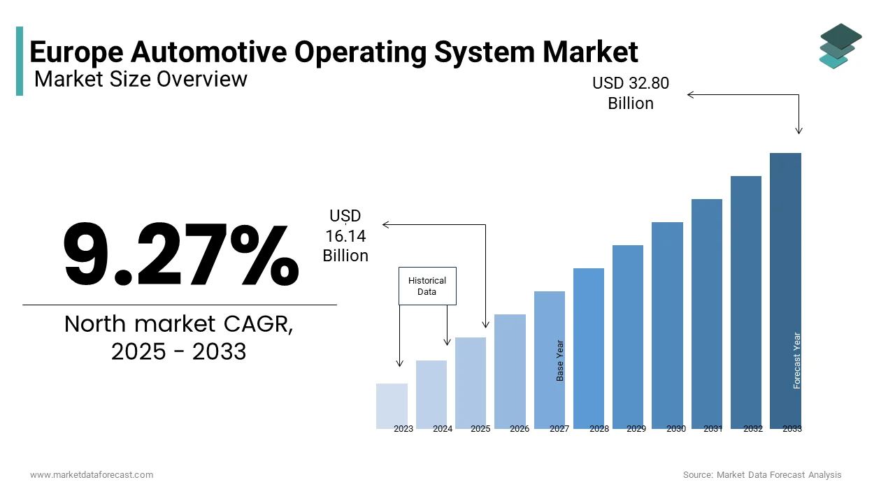 The Europe automotive operating system market size was valued at USD 16.14 Bn in 2025 from USD 32.80 Bn by 2033