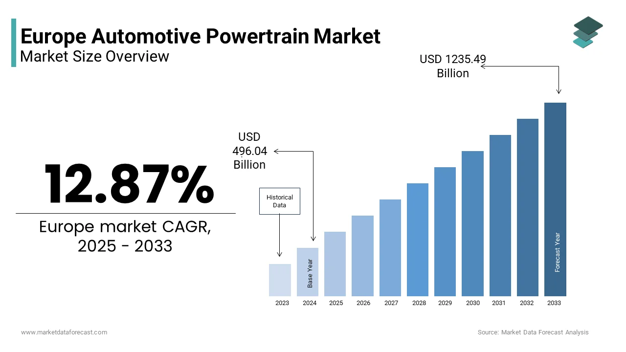 The Europe automotive powertrain market from USD 469.04 Bn in 2025 to reach USD 1235.49 Bn by 2033 at a CAGR of 12.87%