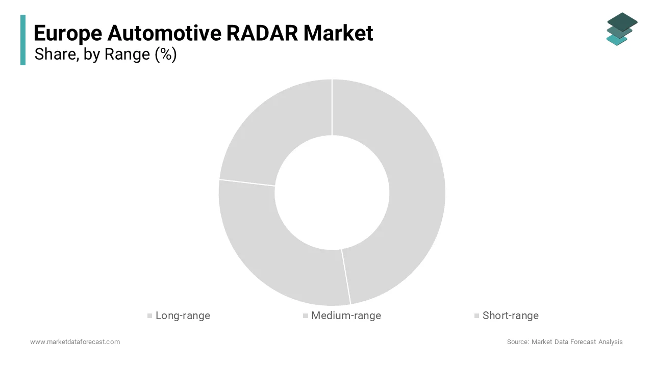 The short range radar segment occupied 45.4% of the European automotive radar market share in 2024