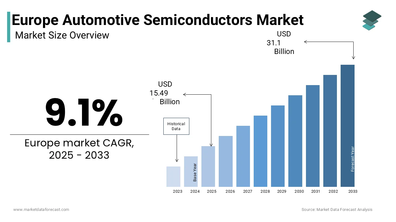 The europe automotive semiconductors market reach USD 31.1 billion by 2033.