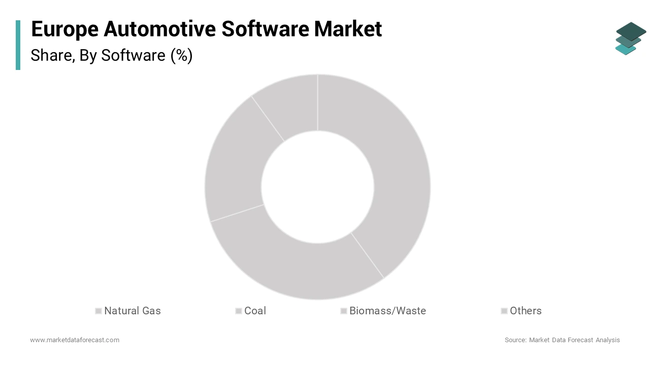 The application software segment was the largest by holding 48.2% of the Europe automotive software market share over the forecast period