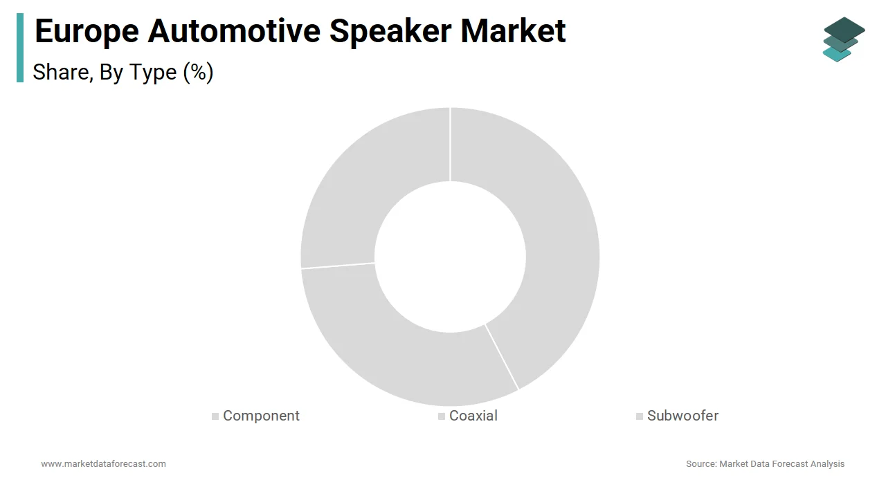 The component segment captured the leading share of the Europe automotive speaker market in 2024.
