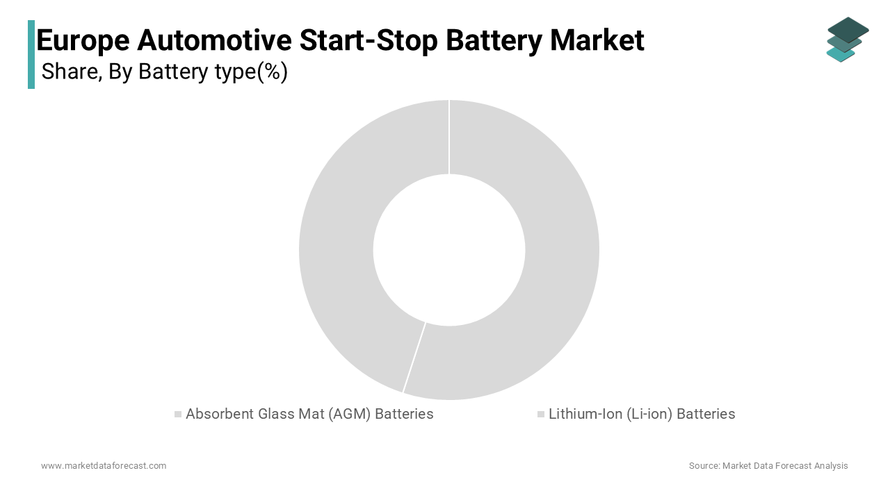 The absorbent Glass Mat (AGM) batteries segment dominated the Europe automotive start-stop battery market
