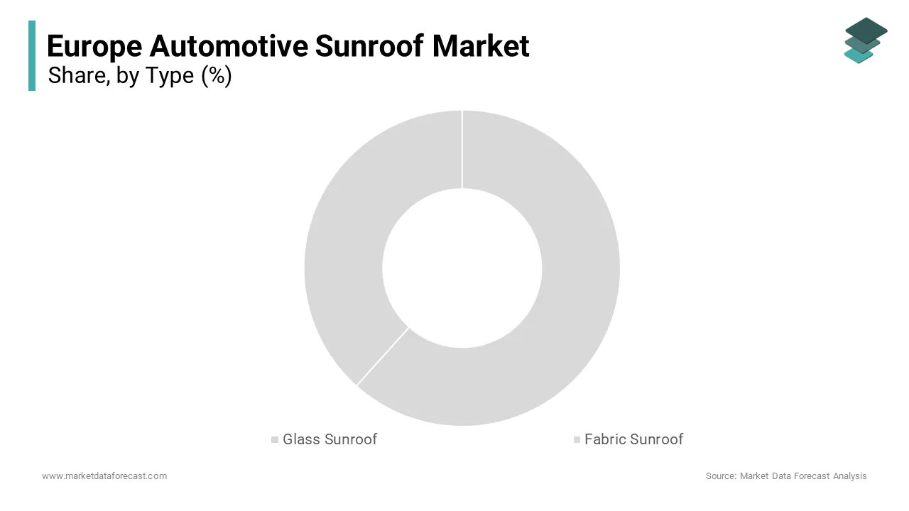 The glass segment led market by accounting for the most dominating share of the European market in 2024.
