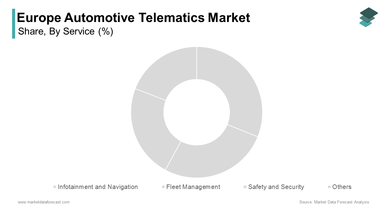 The fleet management segment led the market by commanding for 37.4% of the European market share