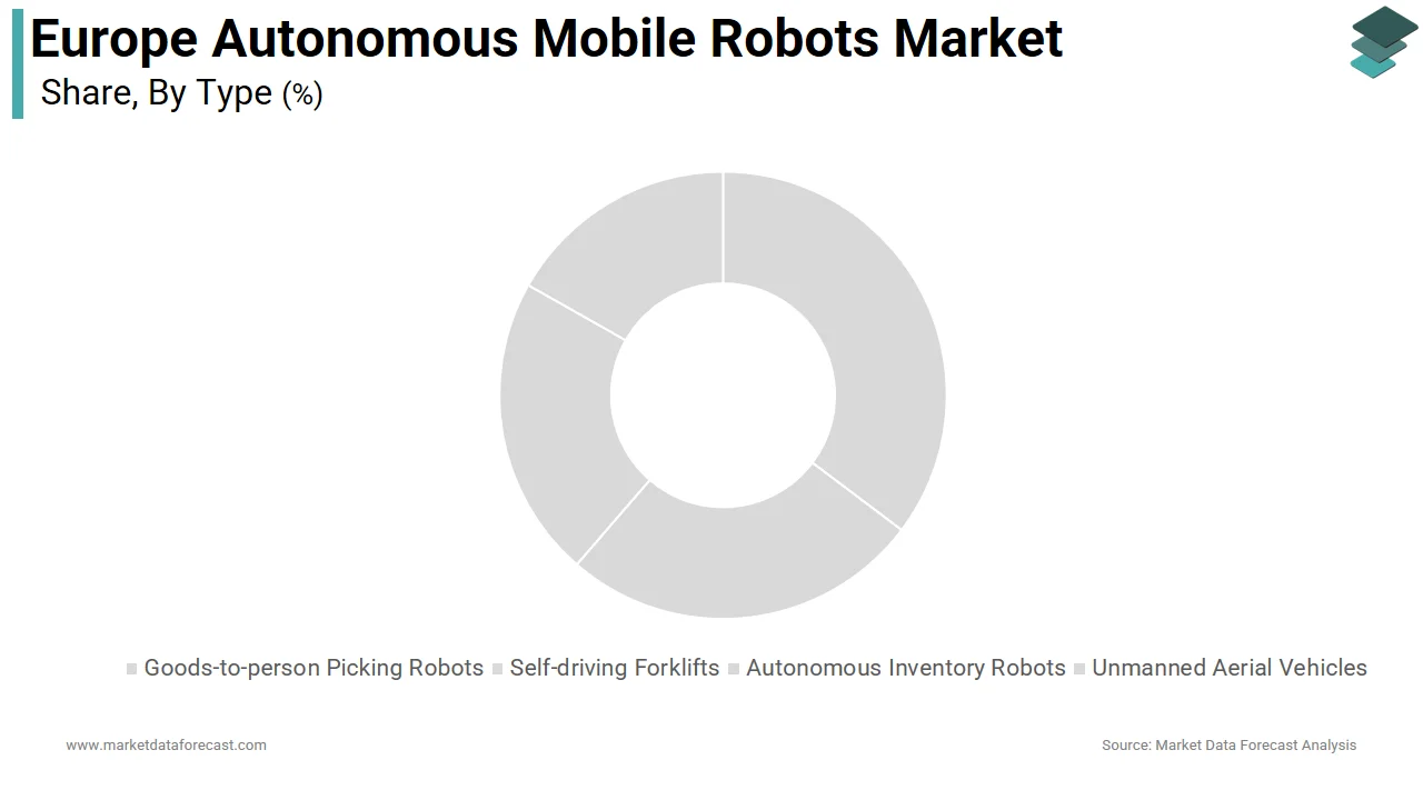 The goods-to-person picking robots segment led the Europe autonomous mobile robots market in 2025