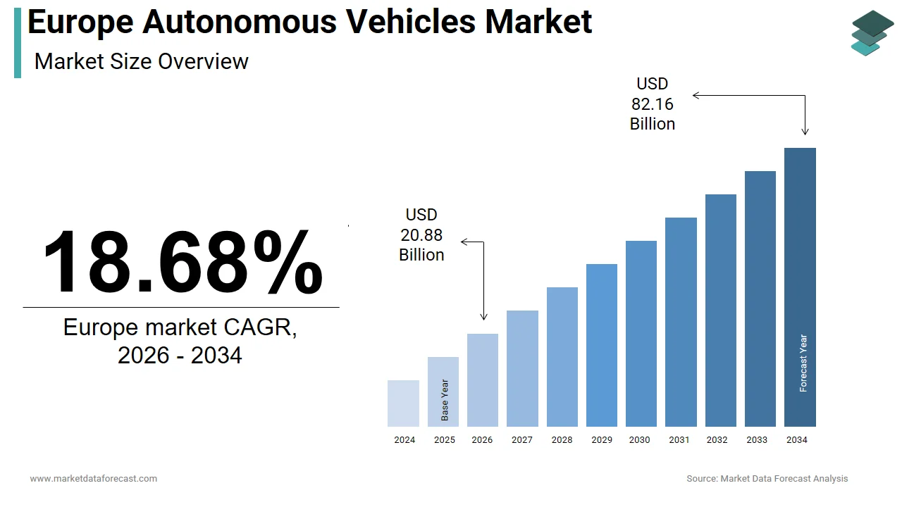 The Europe autonomous vehicles market is anticipated to hit USD 82.16 billion by 2034.