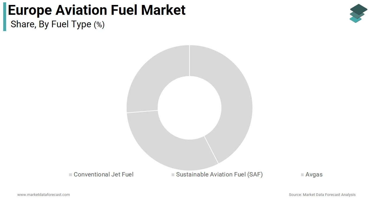 The conventional jet fuel segment dominated the Europe aviation fuel market in 2025