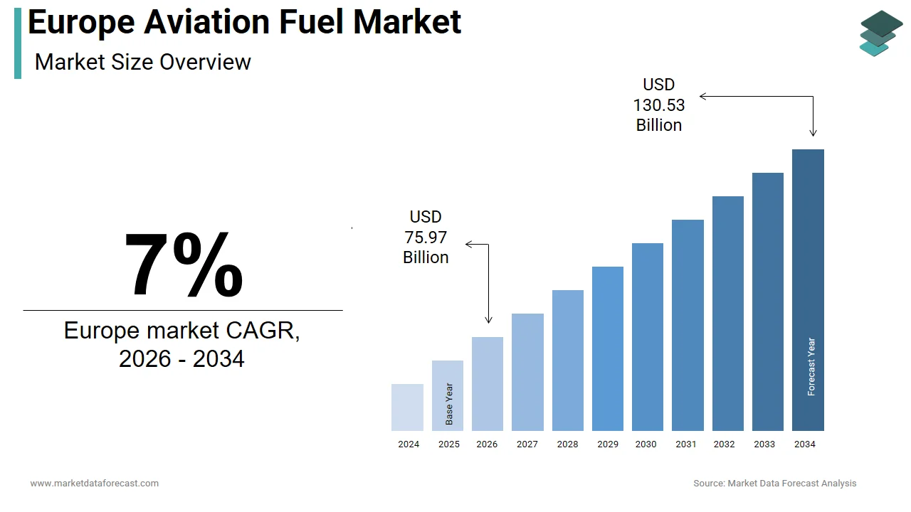 The Europe aviation fuel market is projected to be valued at USD 130.53 billion by 2034.