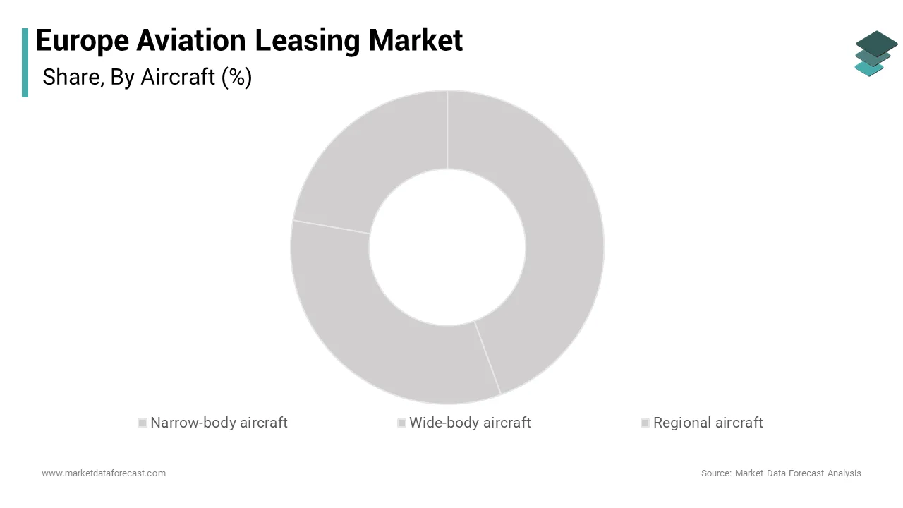 The narrow body aircraft segment was the largest segment in the Europe aviation leasing market and occupied a 62.1% share over the forecast period