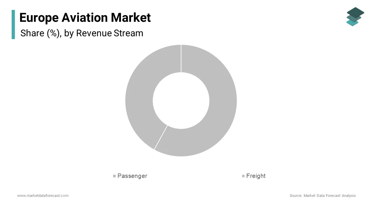 The passenger aviation segment held the largest share of the Europe aviation market in 2024.