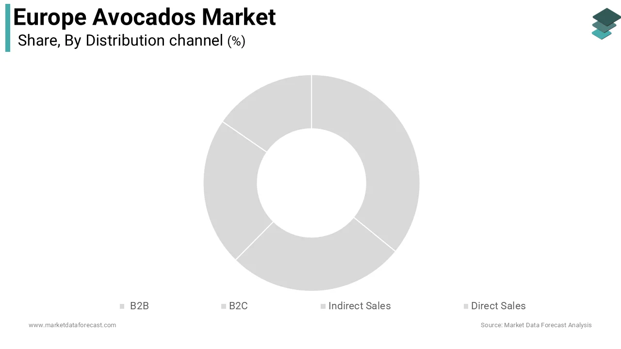 The Business to Business (B2B) segment dominated the Europe avocados market and accounted for a 65.7% share