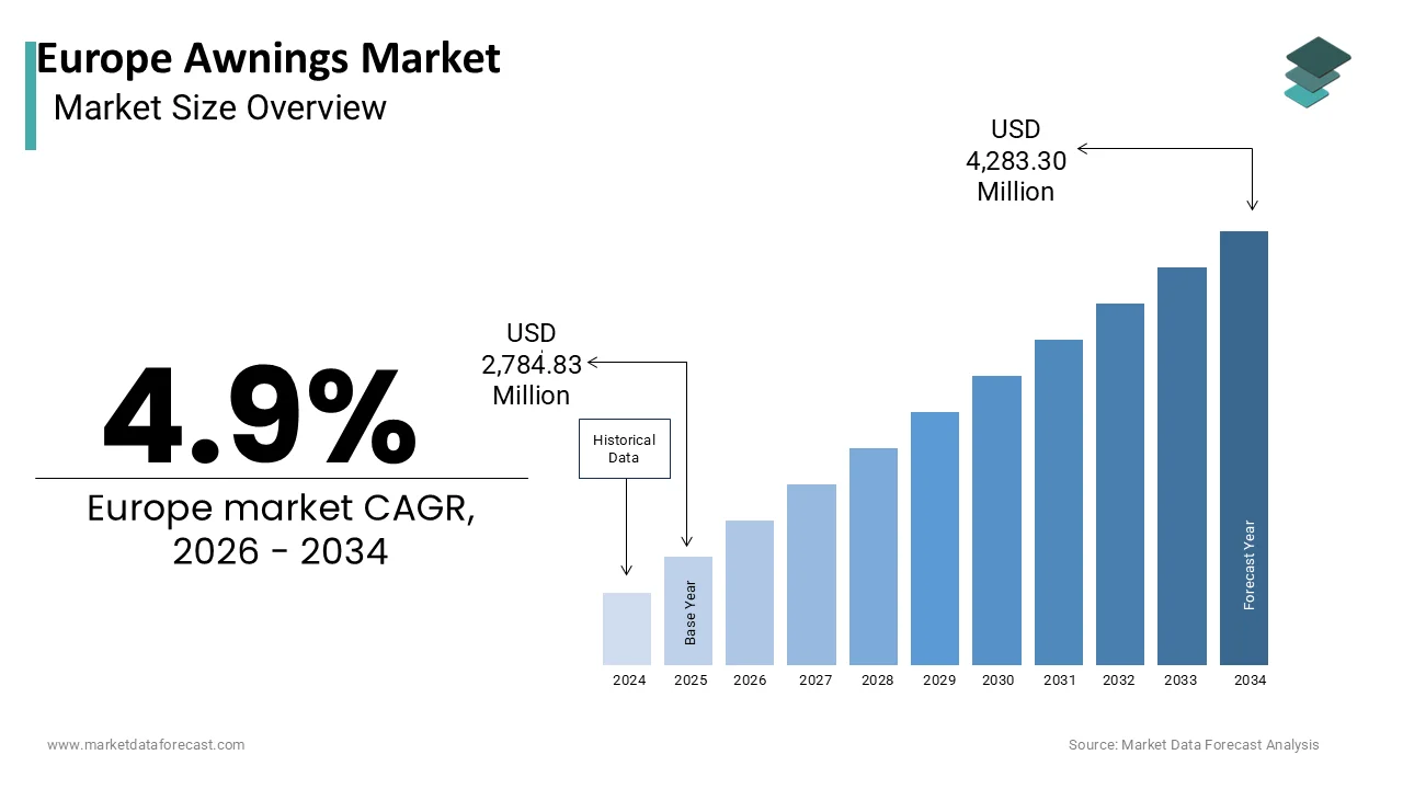 The Europe awnings market is projected to reach USD 4,283.30 million by 2034
