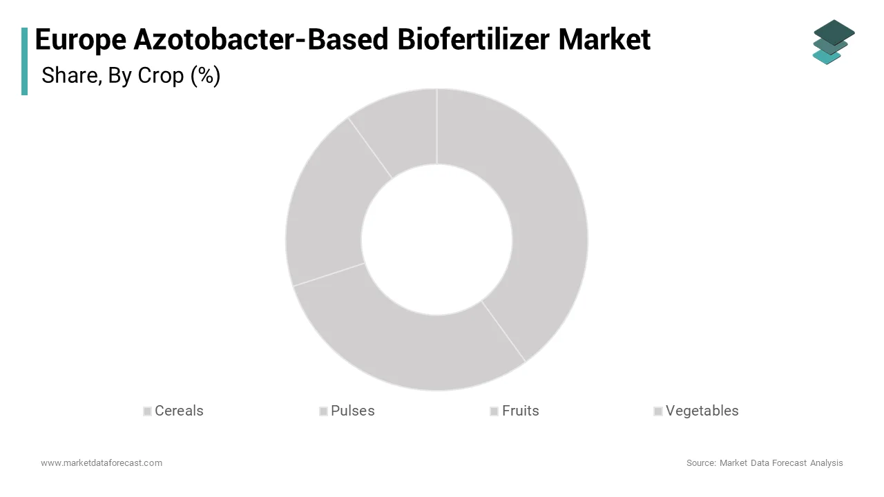 The cereals and grains segment dominated the europe azotobacter based biofertilizer market over the forecast period