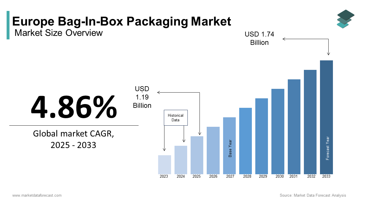 Europe bag-in-box packaging market size was calculated to be USD 1.13 billion in 2024, growing at a CAGR of 4.86% during the forecast period
