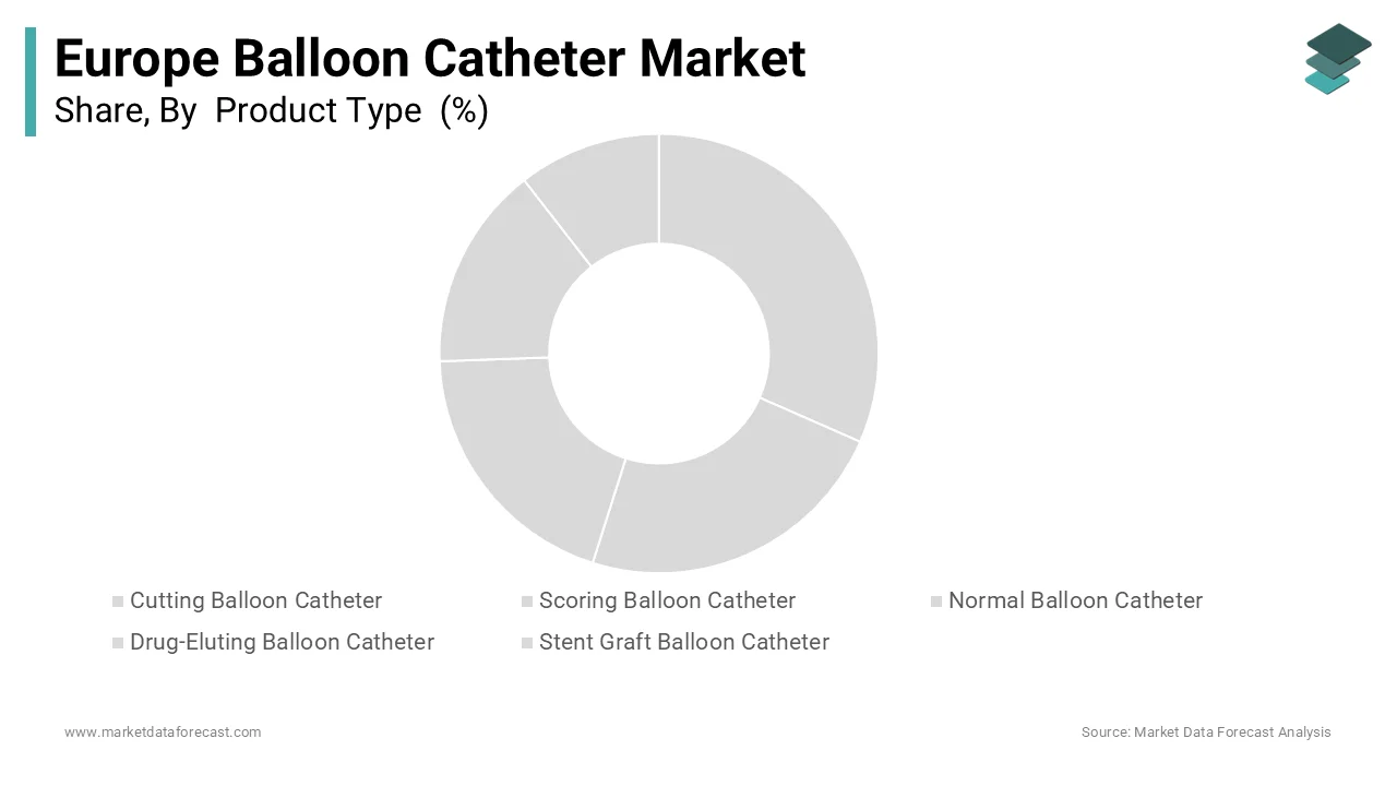 Normal balloon catheter led Europe market with 42.5% share in 2024