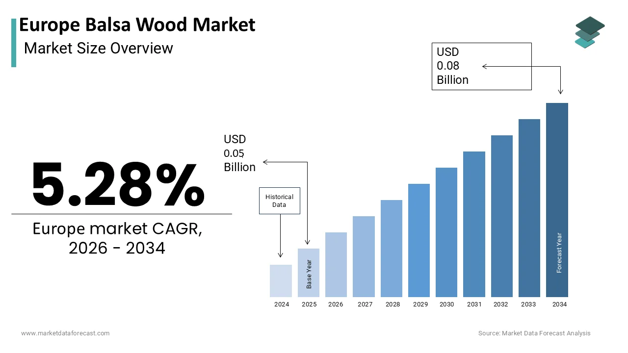 Market Data Forecast estimates Europe Balsa Wood Market growth to USD 0.08B by 2034.