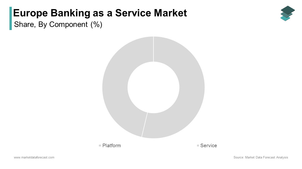 The platform segment dominated the Europe banking as a service market by accounting for a substantial share