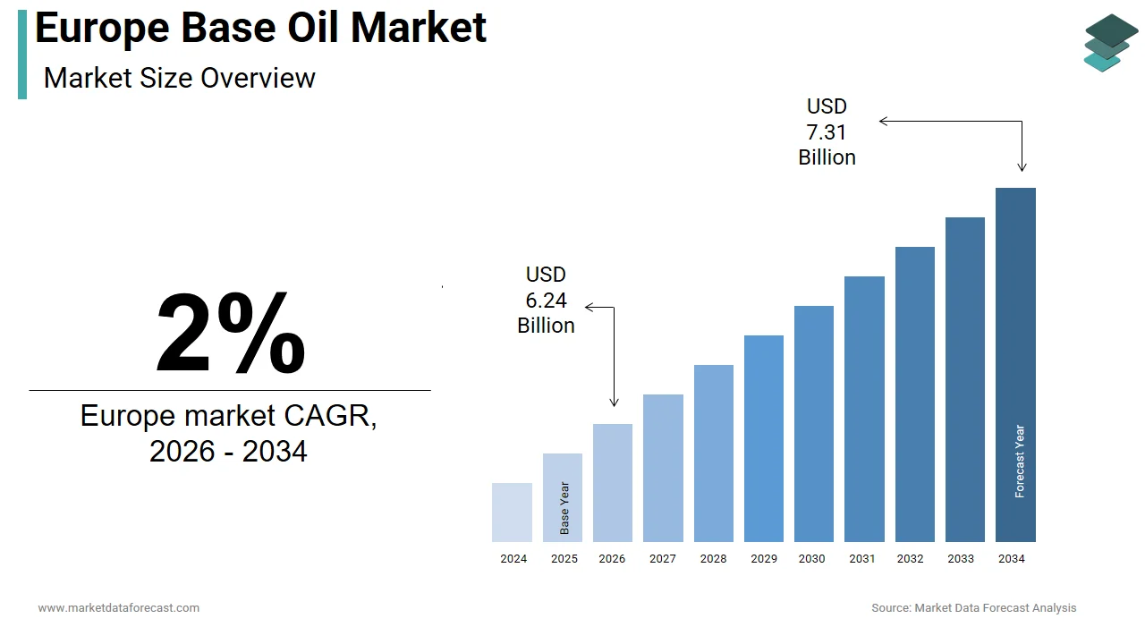 The Europe base oil market is anticipated to witness USD 7.31 billion by 2034.