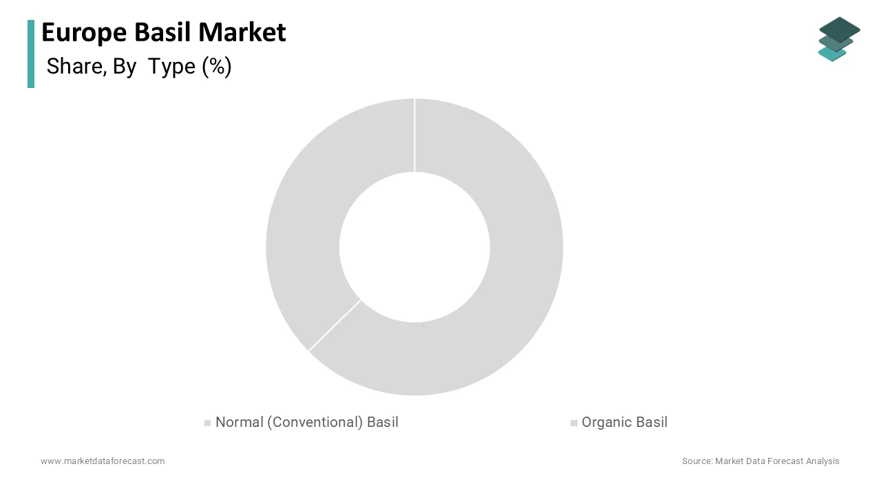 The normal basil segment was accounted for in holding a significant share of the Europe basil market in 2025