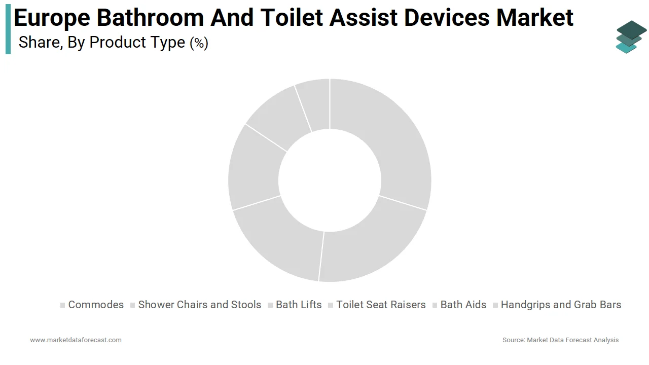 The shower chairs & stools segment led the Europe bathroom and toilet assist devices market in 2024