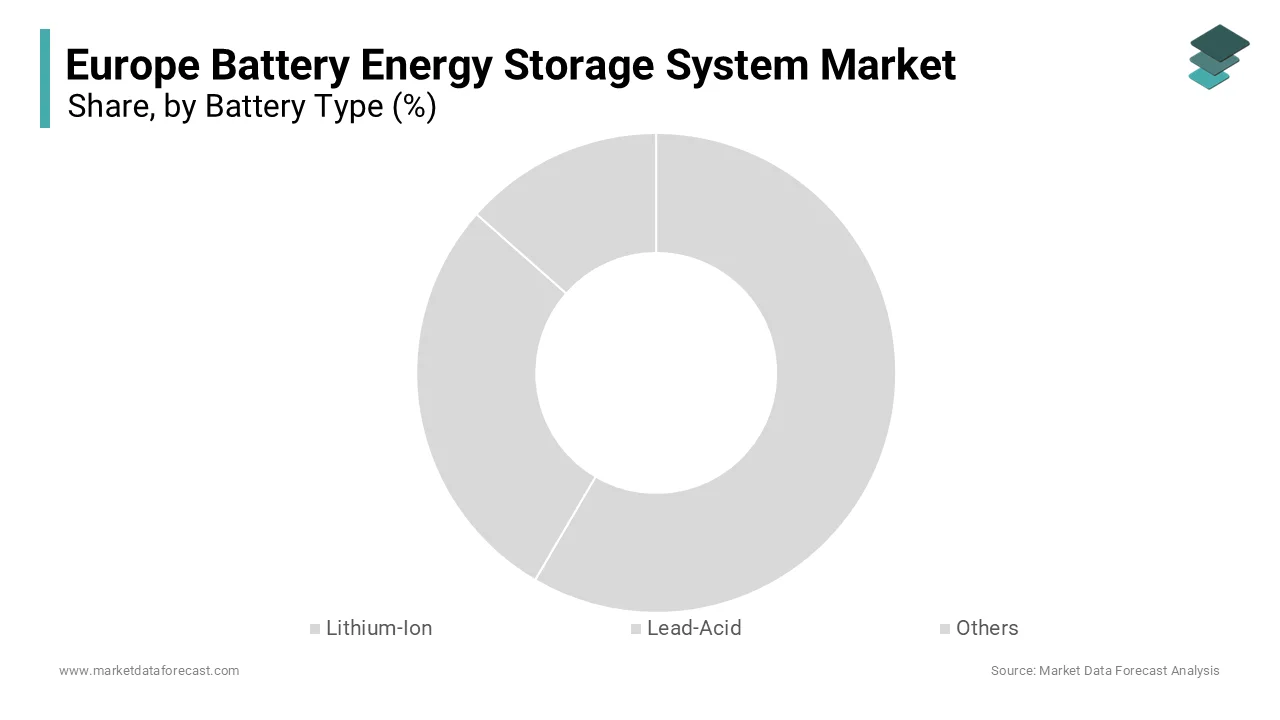 The lithium-ion batteries segment held the majority share of the Europe battery energy storage systems market in 2024.