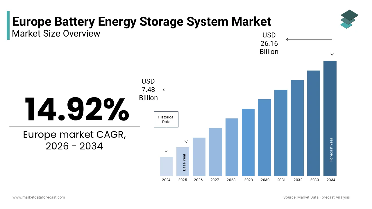 The Europe battery energy storage system market size is projected to reach USD 26.16 billion by 2034