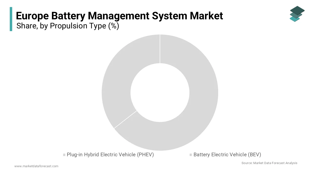 The battery electric vehicle segment was the largest in the Europe battery management system market