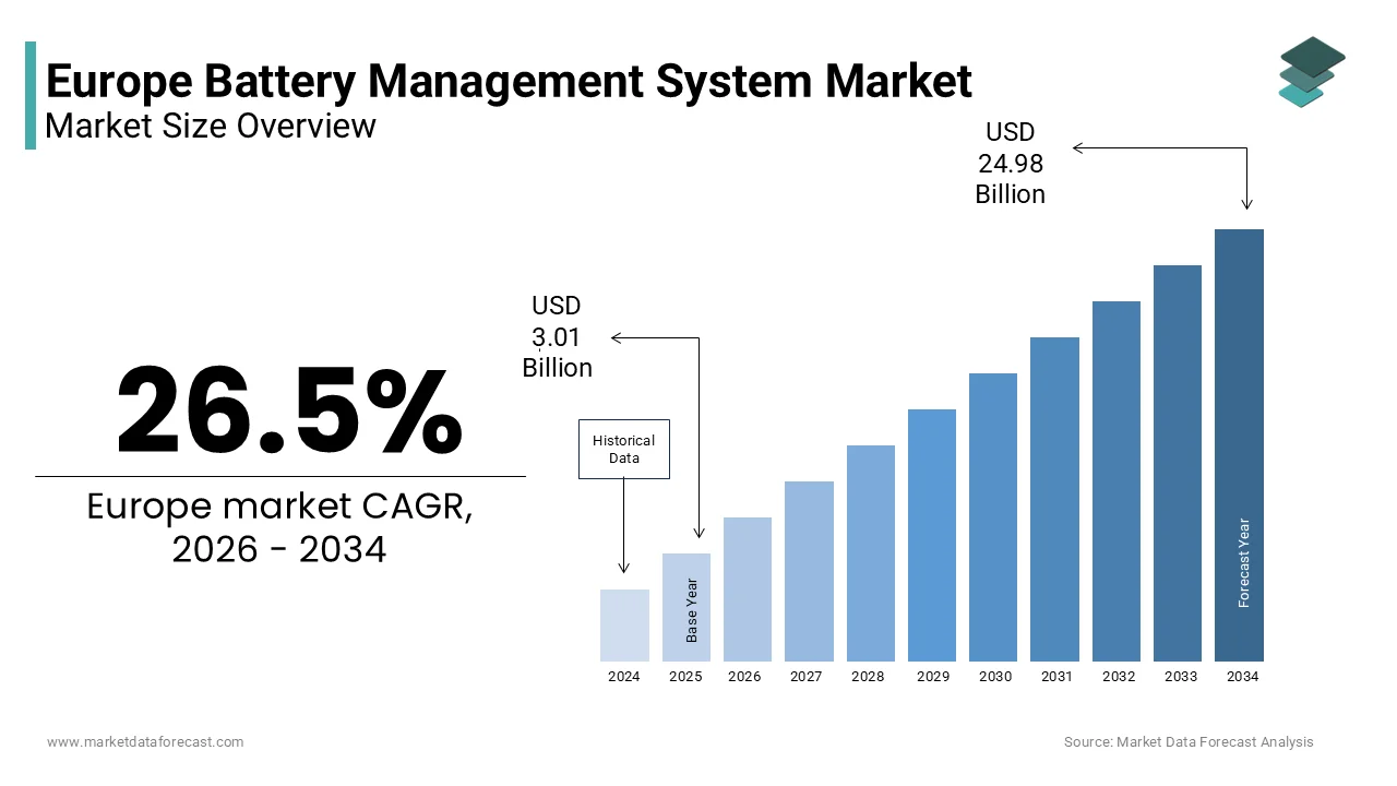 Market Data Forecast: Europe battery management system market to reach USD 24.98 Bn by 2034, at 26.5% CAGR.