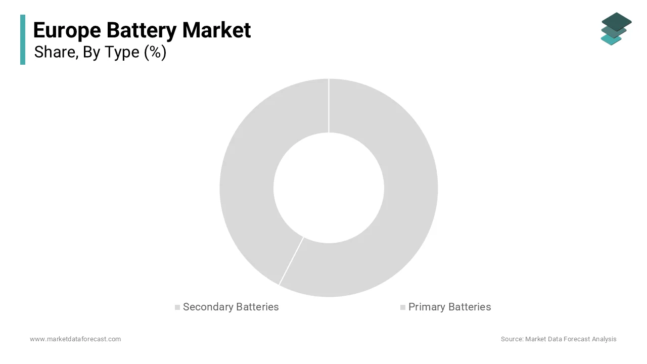 The secondary batteries segment had 69.9% of the Europe battery market share in 2024