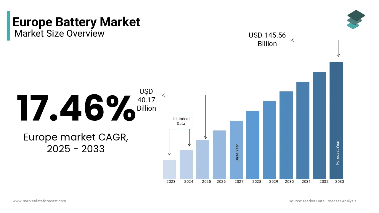 The Europe battery market size was valued at USD 40.17 billion in 2025 from USD 145.56 billion by 2033