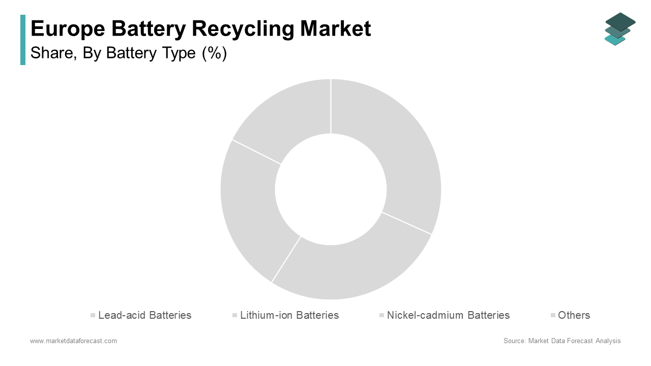 The lead-acid batteries segment held the leading share of 68.3% of the Europe battery recycling market in 2024