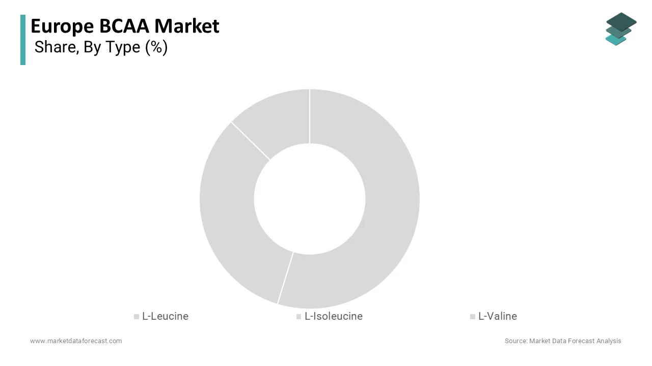 The L-Leucine segment accounted in holding 48.2% share in 2025