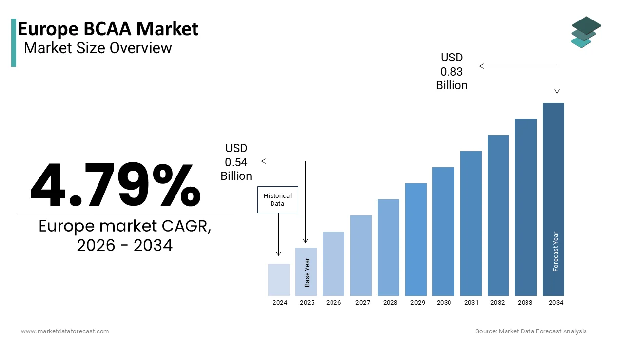 The Europe BCAA market s projected to reach USD 0.83 billion by 2034