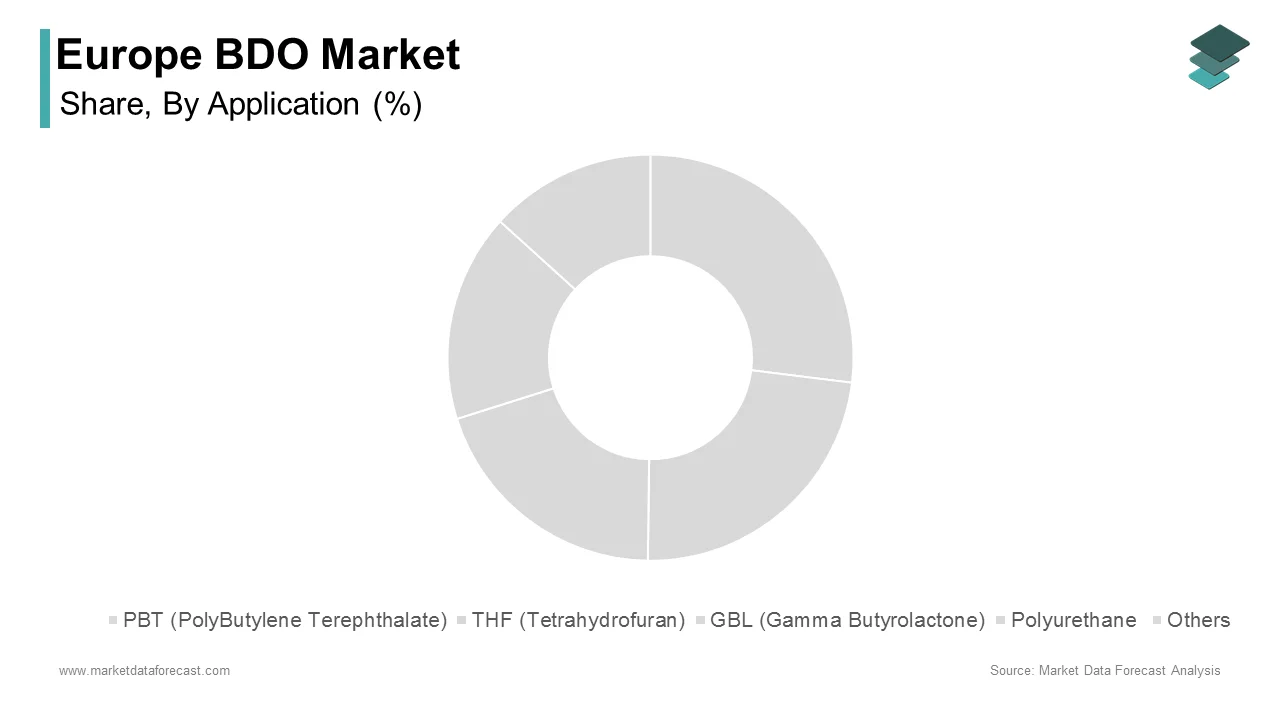 The PBT (Polybutylene Terephthalate) segment dominated the Europe BDO market and accounted for a 42.8% share